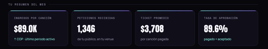 Dashboard con ingresos, peticiones y tasa de aprobación en tiempo real